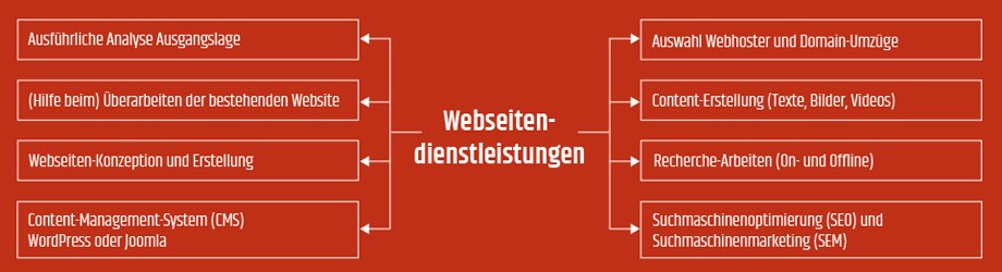 Christian Frodl Public Relations - Infografik Webseiten-Dienstleistungen