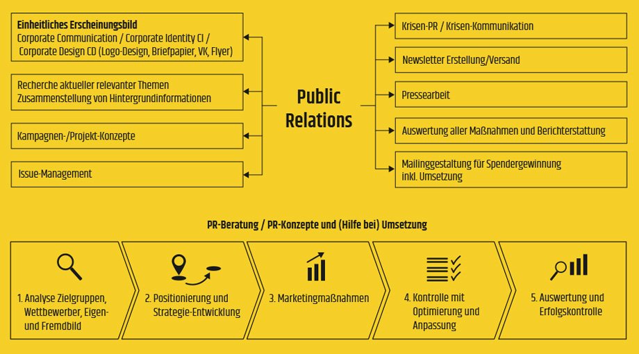 Christian Frodl Public Relations - Infografik Presse- und Öffentlichkeitsarbeit